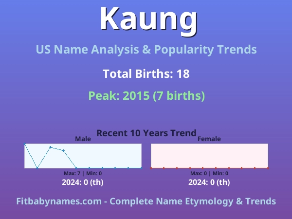 Infographic: Kaung name meaning, origin, and popularity trends in the United States (US baby name analysis chart)