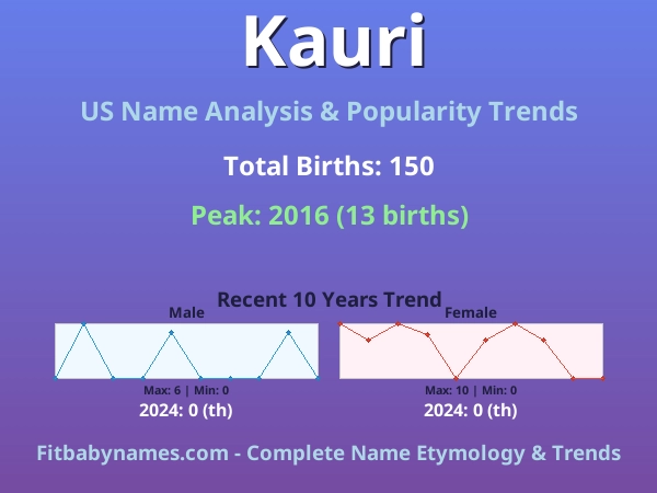 Infographic: Kauri name meaning, origin, and popularity trends in the United States (US baby name analysis chart)