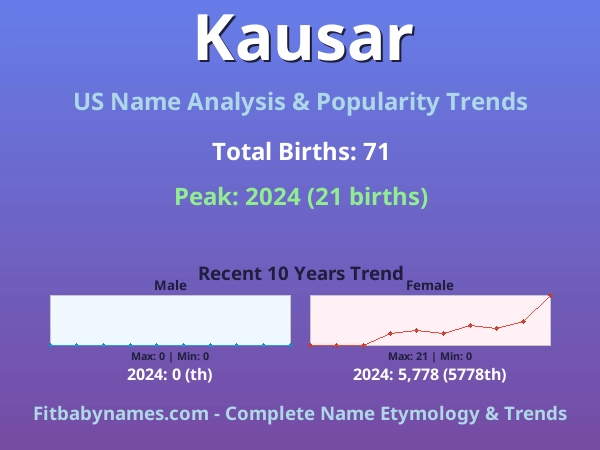 Infographic: Kausar name meaning, origin, and popularity trends in the United States (US baby name analysis chart)
