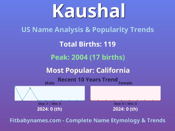 Infographic: Kaushal name meaning, origin, and popularity trends in the United States (US baby name analysis chart)