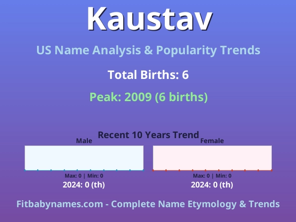 Infographic: Kaustav name meaning, origin, and popularity trends in the United States (US baby name analysis chart)