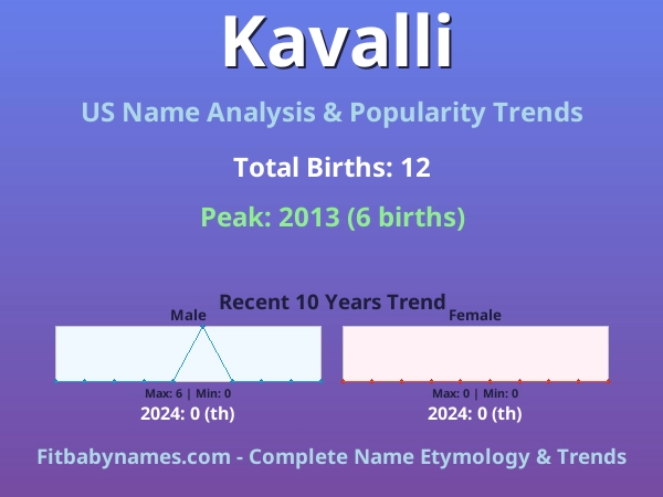 Infographic: Kavalli name meaning, origin, and popularity trends in the United States (US baby name analysis chart)