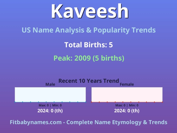 Infographic: Kaveesh name meaning, origin, and popularity trends in the United States (US baby name analysis chart)