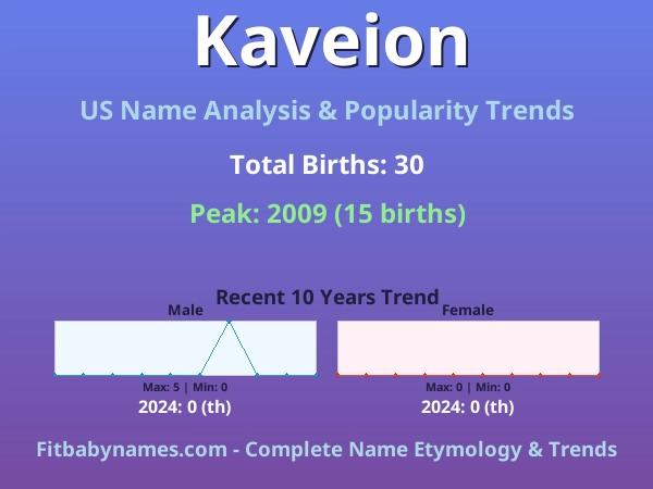 Infographic: Kaveion name meaning, origin, and popularity trends in the United States (US baby name analysis chart)