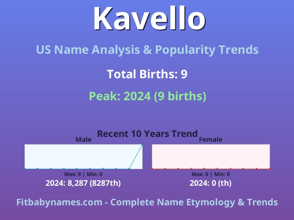 Infographic: Kavello name meaning, origin, and popularity trends in the United States (US baby name analysis chart)