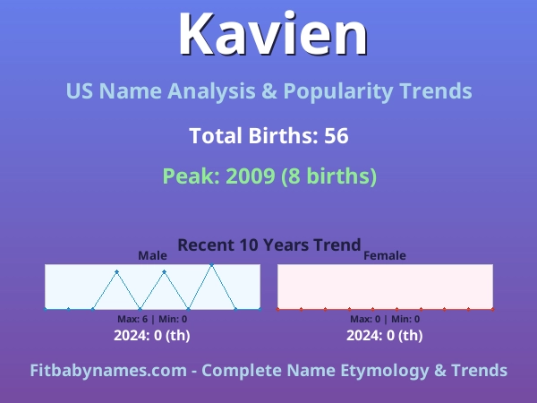 Infographic: Kavien name meaning, origin, and popularity trends in the United States (US baby name analysis chart)