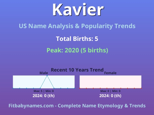 Infographic: Kavier name meaning, origin, and popularity trends in the United States (US baby name analysis chart)