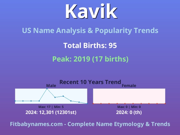Infographic: Kavik name meaning, origin, and popularity trends in the United States (US baby name analysis chart)