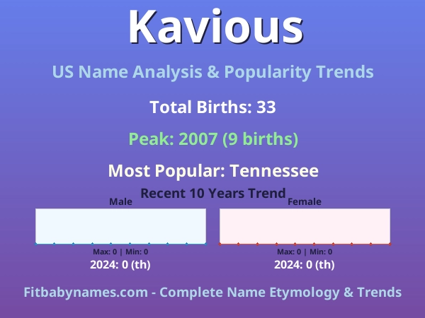Infographic: Kavious name meaning, origin, and popularity trends in the United States (US baby name analysis chart)