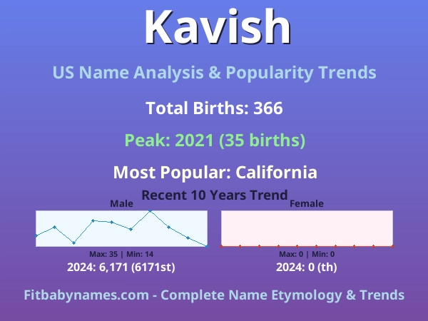 Infographic: Kavish name meaning, origin, and popularity trends in the United States (US baby name analysis chart)