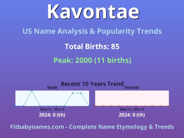 Infographic: Kavontae name meaning, origin, and popularity trends in the United States (US baby name analysis chart)