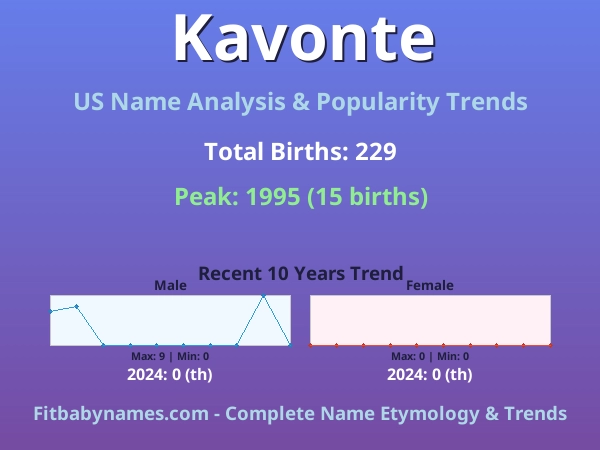 Infographic: Kavonte name meaning, origin, and popularity trends in the United States (US baby name analysis chart)