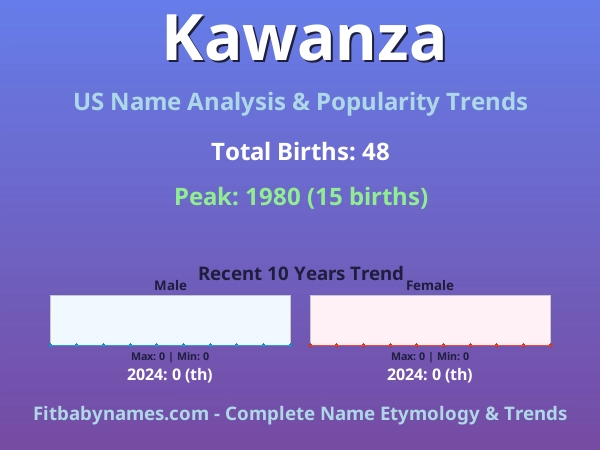 Infographic: Kawanza name meaning, origin, and popularity trends in the United States (US baby name analysis chart)