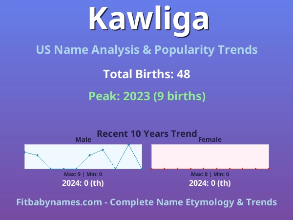 Infographic: Kawliga name meaning, origin, and popularity trends in the United States (US baby name analysis chart)