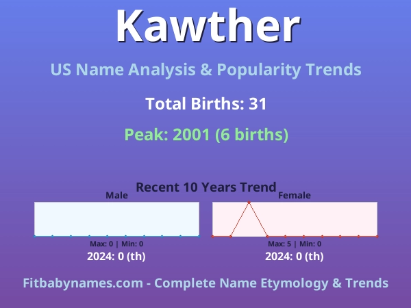 Infographic: Kawther name meaning, origin, and popularity trends in the United States (US baby name analysis chart)
