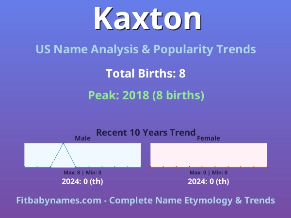 Infographic: Kaxton name meaning, origin, and popularity trends in the United States (US baby name analysis chart)