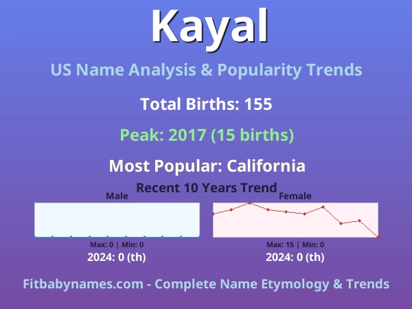 Infographic: Kayal name meaning, origin, and popularity trends in the United States (US baby name analysis chart)