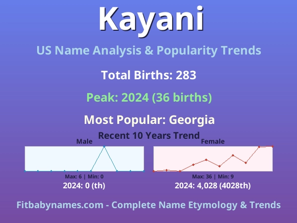 Infographic: Kayani name meaning, origin, and popularity trends in the United States (US baby name analysis chart)