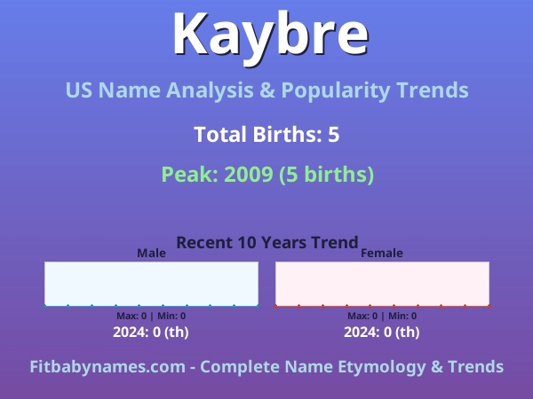 Infographic: Kaybre name meaning, origin, and popularity trends in the United States (US baby name analysis chart)