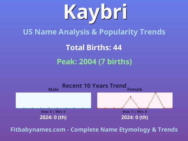Infographic: Kaybri name meaning, origin, and popularity trends in the United States (US baby name analysis chart)