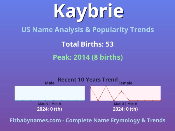 Infographic: Kaybrie name meaning, origin, and popularity trends in the United States (US baby name analysis chart)