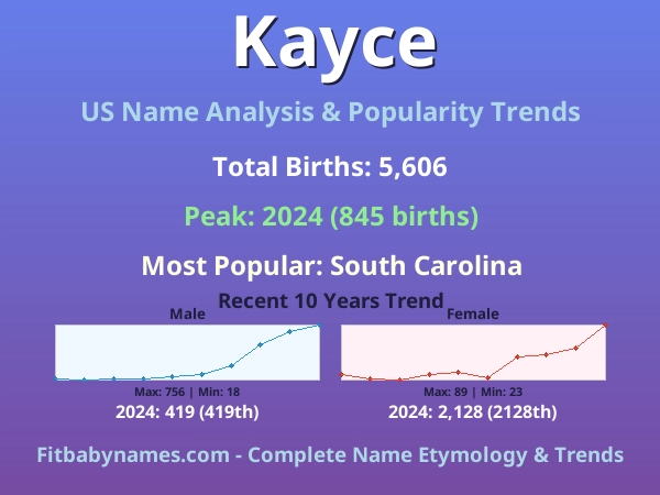 Infographic: Kayce name meaning, origin, and popularity trends in the United States (US baby name analysis chart)