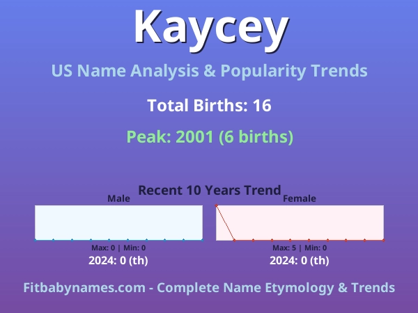 Infographic: Kaycey name meaning, origin, and popularity trends in the United States (US baby name analysis chart)