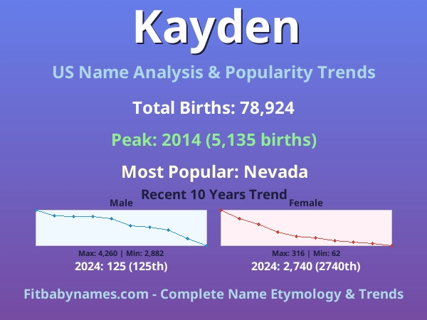 Infographic: Kayden name meaning, origin, and popularity trends in the United States (US baby name analysis chart)