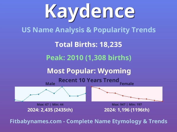 Infographic: Kaydence name meaning, origin, and popularity trends in the United States (US baby name analysis chart)
