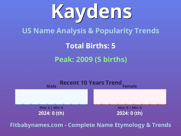 Infographic: Kaydens name meaning, origin, and popularity trends in the United States (US baby name analysis chart)