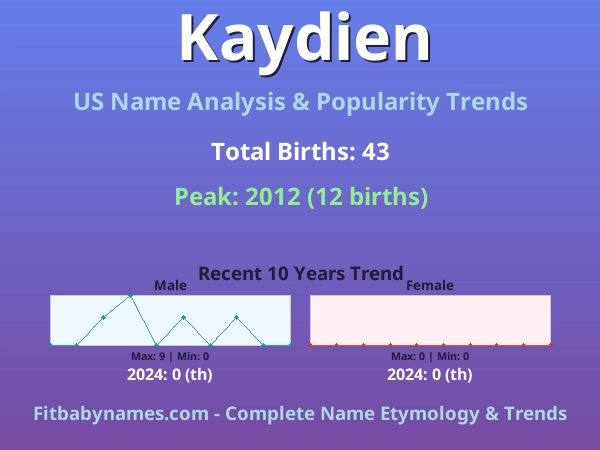 Infographic: Kaydien name meaning, origin, and popularity trends in the United States (US baby name analysis chart)