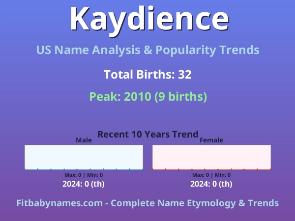 Infographic: Kaydience name meaning, origin, and popularity trends in the United States (US baby name analysis chart)