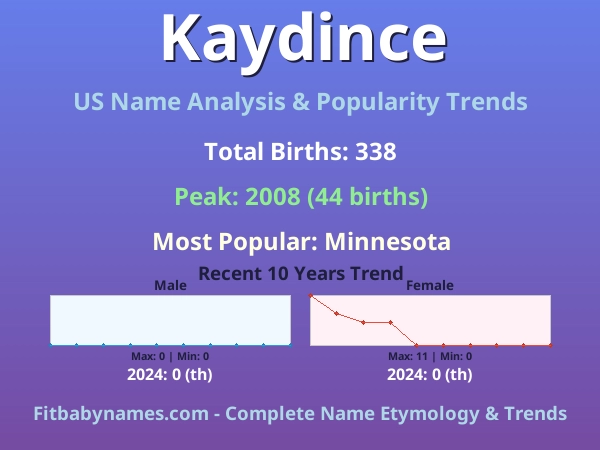 Infographic: Kaydince name meaning, origin, and popularity trends in the United States (US baby name analysis chart)