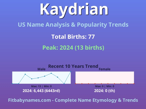 Infographic: Kaydrian name meaning, origin, and popularity trends in the United States (US baby name analysis chart)