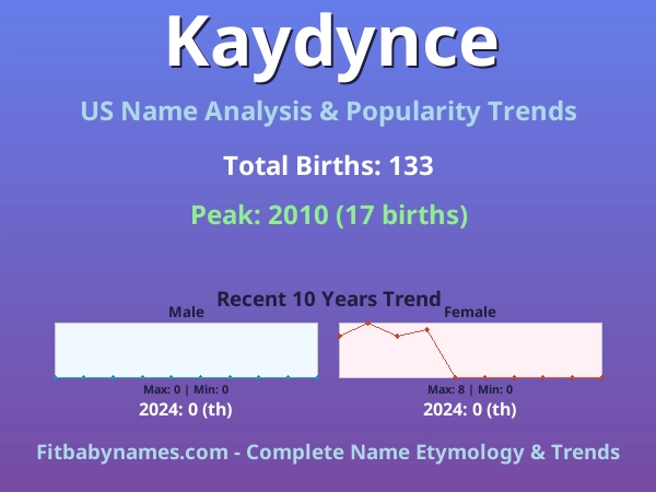 Infographic: Kaydynce name meaning, origin, and popularity trends in the United States (US baby name analysis chart)