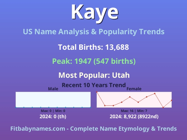 Infographic: Kaye name meaning, origin, and popularity trends in the United States (US baby name analysis chart)