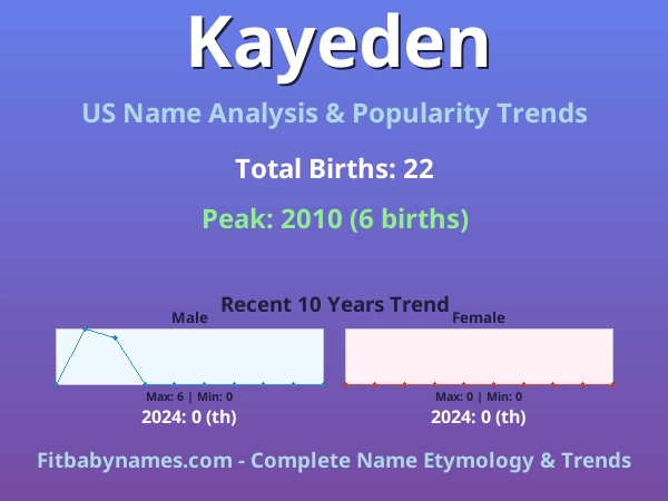 Infographic: Kayeden name meaning, origin, and popularity trends in the United States (US baby name analysis chart)