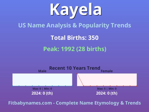 Infographic: Kayela name meaning, origin, and popularity trends in the United States (US baby name analysis chart)