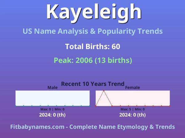 Infographic: Kayeleigh name meaning, origin, and popularity trends in the United States (US baby name analysis chart)