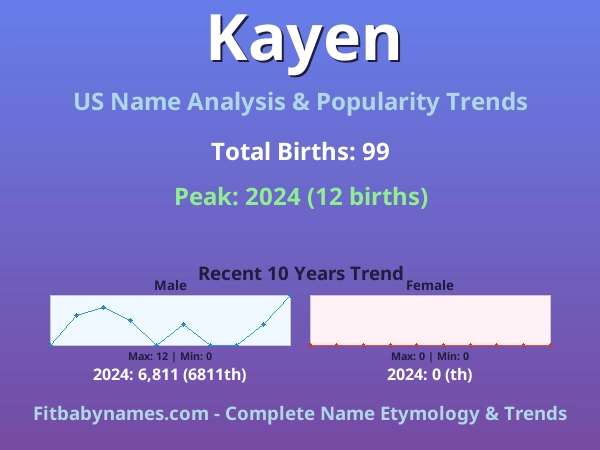 Infographic: Kayen name meaning, origin, and popularity trends in the United States (US baby name analysis chart)