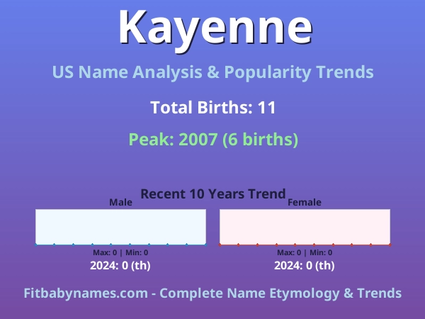 Infographic: Kayenne name meaning, origin, and popularity trends in the United States (US baby name analysis chart)