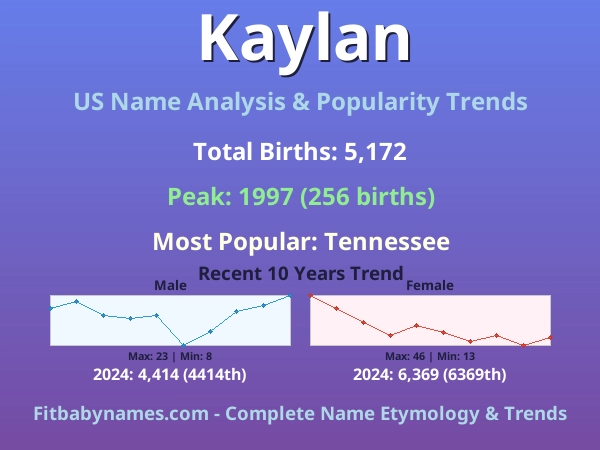 Infographic: Kaylan name meaning, origin, and popularity trends in the United States (US baby name analysis chart)