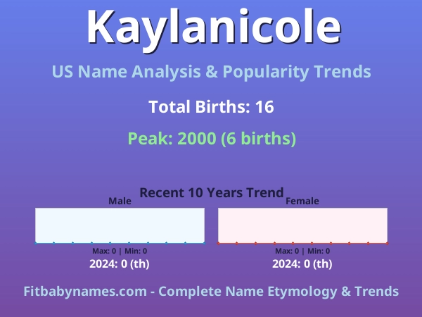 Infographic: Kaylanicole name meaning, origin, and popularity trends in the United States (US baby name analysis chart)