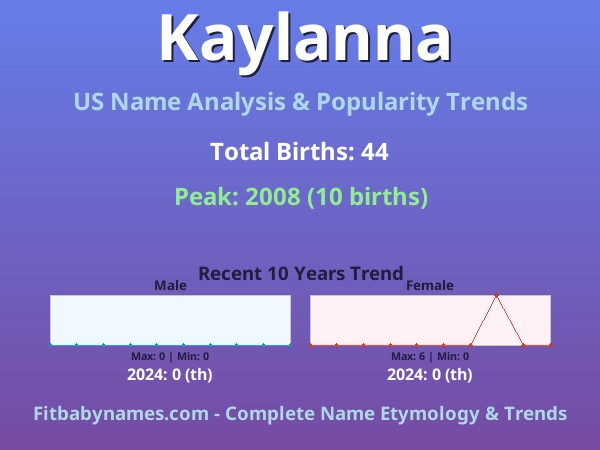 Infographic: Kaylanna name meaning, origin, and popularity trends in the United States (US baby name analysis chart)