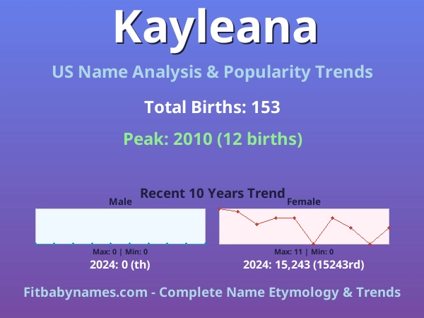 Infographic: Kayleana name meaning, origin, and popularity trends in the United States (US baby name analysis chart)