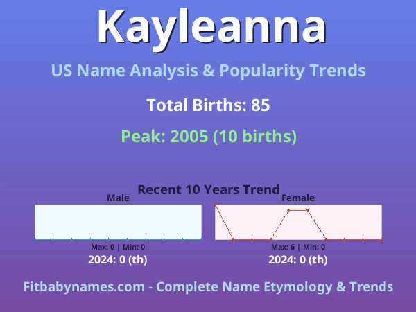 Infographic: Kayleanna name meaning, origin, and popularity trends in the United States (US baby name analysis chart)