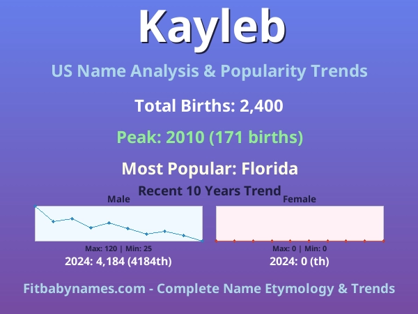 Infographic: Kayleb name meaning, origin, and popularity trends in the United States (US baby name analysis chart)