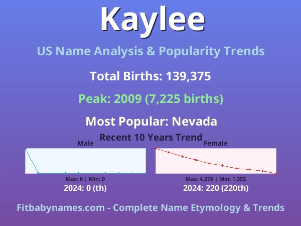 Infographic: Kaylee name meaning, origin, and popularity trends in the United States (US baby name analysis chart)