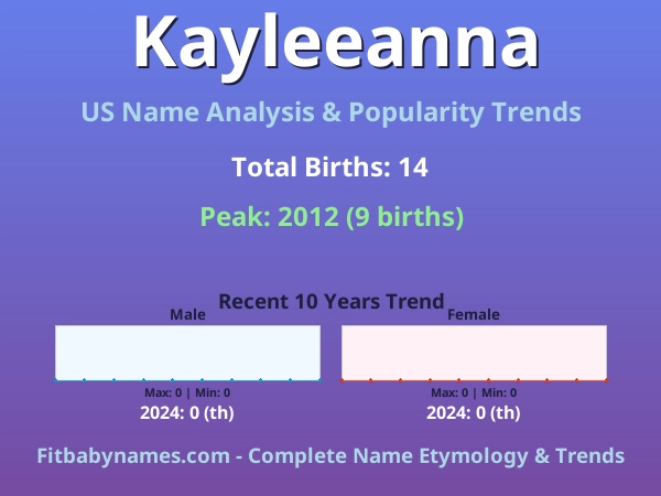 Infographic: Kayleeanna name meaning, origin, and popularity trends in the United States (US baby name analysis chart)