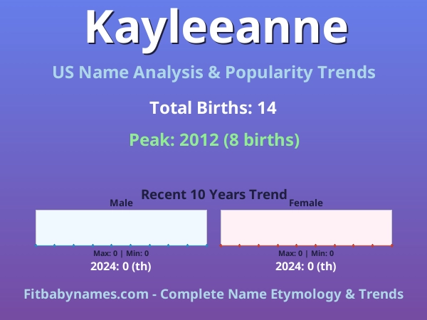 Infographic: Kayleeanne name meaning, origin, and popularity trends in the United States (US baby name analysis chart)